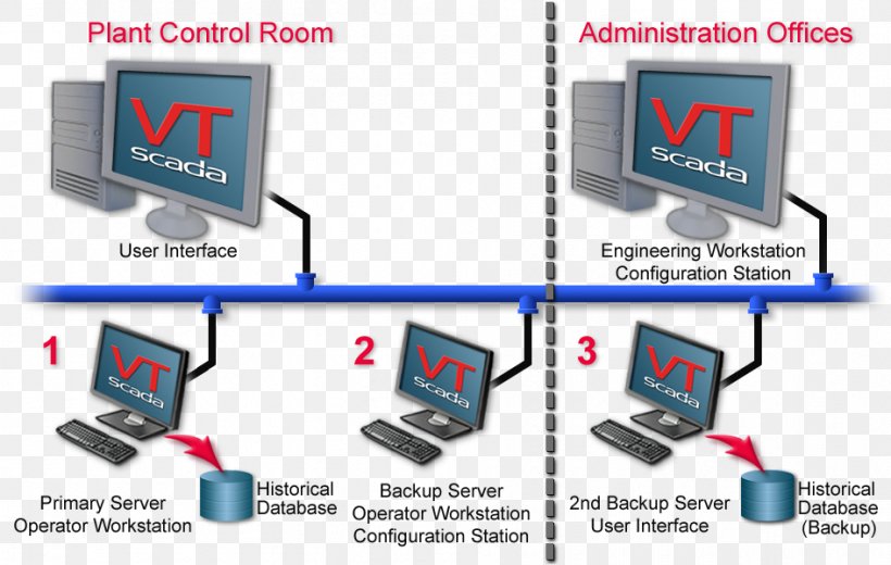 Computer Network SCADA Redundancy Failover, PNG, 945x600px, Computer Network, Area, Brand, Client, Communication Download Free