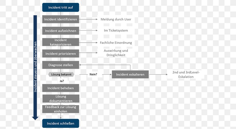 Incident Management Problem Management ITIL Issue Tracking System Process, PNG, 600x448px, Incident Management, Brand, Computer, Computer Program, Conflict Escalation Download Free