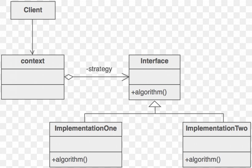 Strategy Pattern Porter's Generic Strategies Implementation Pattern, PNG, 924x616px, Strategy Pattern, Architecture, Area, Brand, Class Download Free