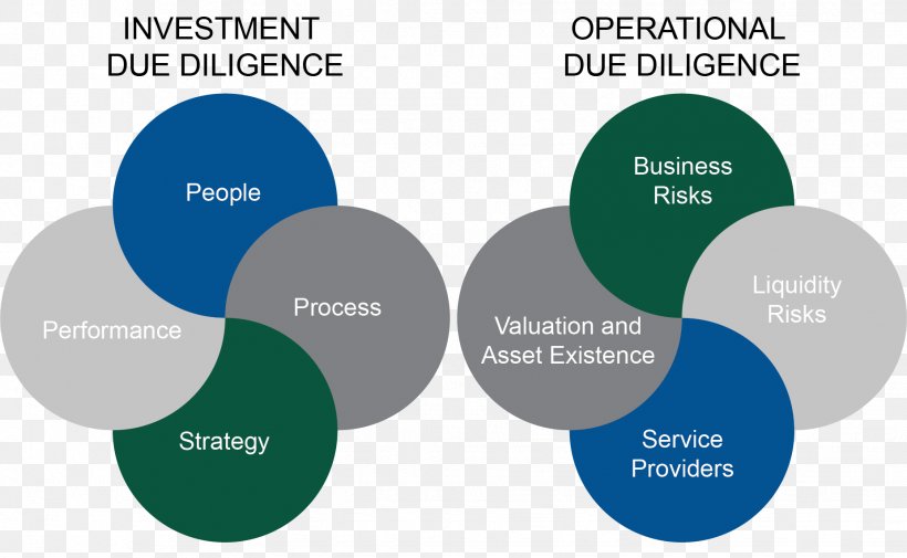 Operational Due Diligence Business Investment, PNG, 1853x1142px, Due Diligence, Brand, Business, Communication, Diagram Download Free