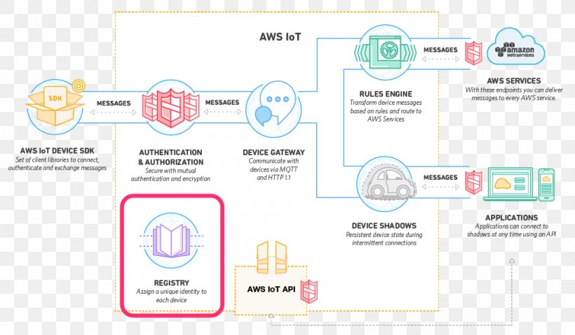 Amazon Web Services Internet Of Things MQTT Cloud Computing, PNG, 1000x585px, Amazon Web Services, Area, Aws Lambda, Azure Iot, Brand Download Free