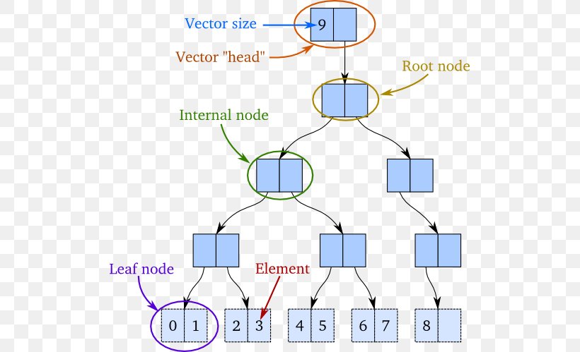 Immutable Object Leaf Node JavaScript Clojure, PNG, 640x499px, Immutable Object, Area, Clojure, Data, Diagram Download Free