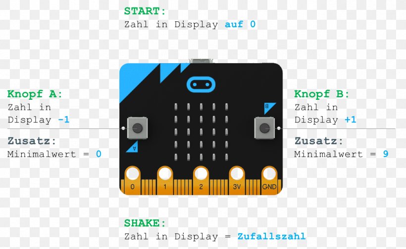 Micro Bit Bluetooth Low Energy Microcontroller Raspberry Pi, PNG, 1293x796px, Micro Bit, Bluetooth, Bluetooth Low Energy, Brand, Central Processing Unit Download Free