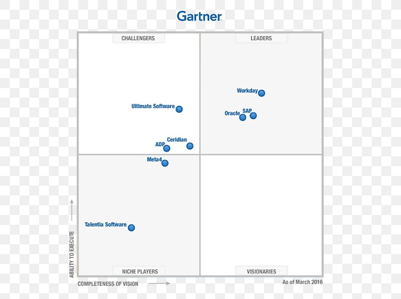 Gartner Magic Quadrant Cloud