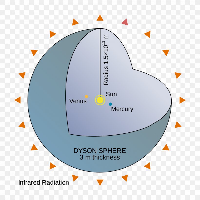 Dyson Sphere Megastructure Astronomer, PNG, 2000x2000px, Sphere, Astronomer, Author, Concept, Diagram Download Free