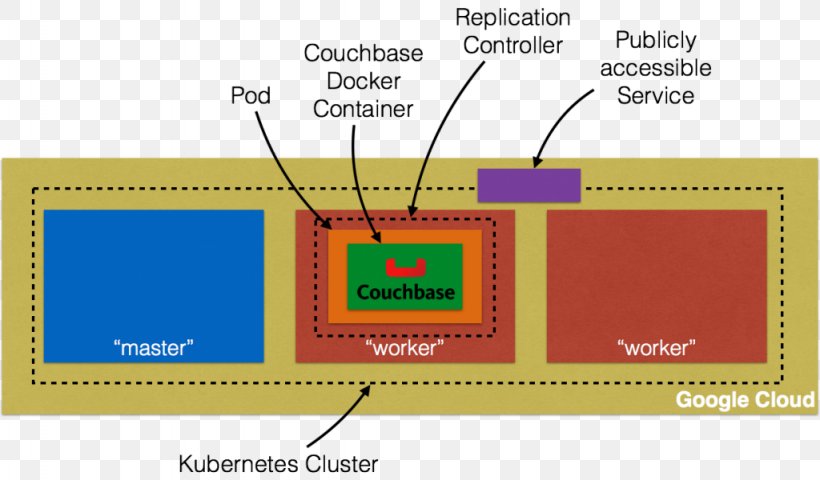 Kubernetes Computer Cluster Docker Namespace Amazon Web Services, PNG, 1024x600px, Kubernetes, Amazon Web Services, Area, Brand, Computer Cluster Download Free