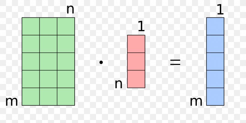 Matrix Multiplication OpenCL Multiplication Algorithm, PNG, 1280x640px, Matrix Multiplication, Addition, Algorithm, Area, Cross Product Download Free