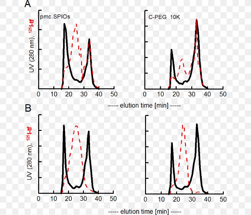 Size-exclusion Chromatography Dynamic Light Scattering Protein Maleic Anhydride, PNG, 662x701px, Chromatography, Affinity Chromatography, Area, Dynamic Light Scattering, Fast Protein Liquid Chromatography Download Free