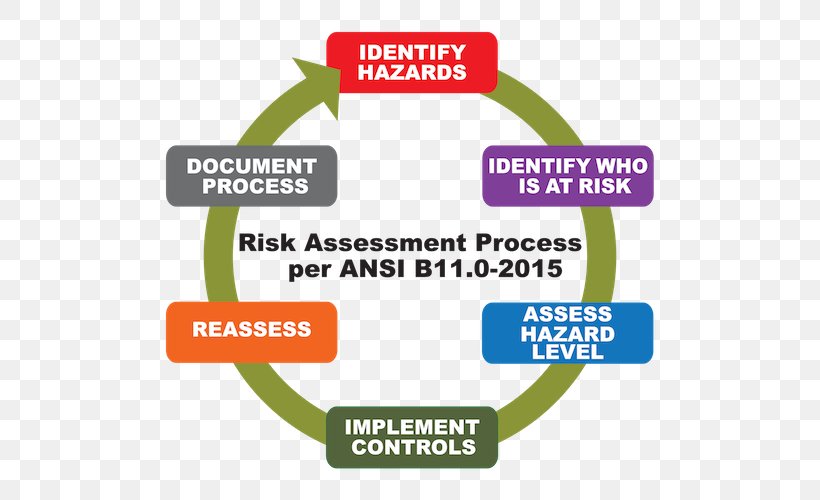 Risk Assessment Risk Management Hazard Analysis, PNG, 500x500px, Risk Assessment, Area, Brand, Control, Diagram Download Free