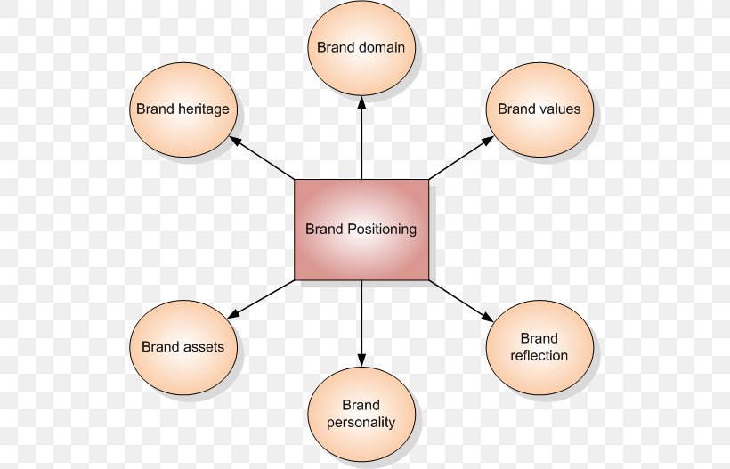 Positioning Brand Equity Marketing, PNG, 530x527px, Positioning, Brand, Brand Equity, Brand Management, Communication Download Free
