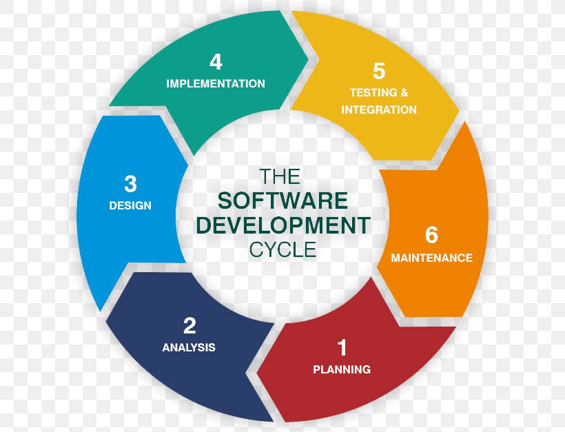 Web Development Systems Development Life Cycle Software Development Process Computer Software, PNG, 627x627px, Web Development, Agile Software Development, Area, Biological Life Cycle, Brand Download Free