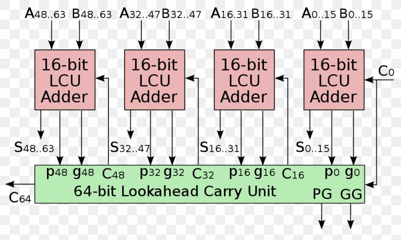 Carry-lookahead Adder Lookahead Carry Unit Bit, PNG, 1024x614px, Carrylookahead Adder, Adder, Area, Bit, Carry Download Free