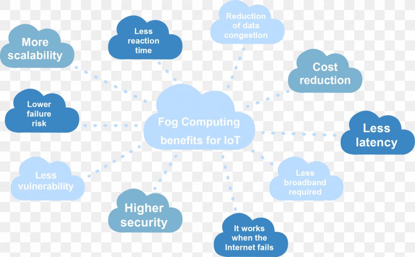 Fog Computing Cloud Computing Issues Internet Of Things, PNG, 1811x1126px, Fog Computing, Area, Brand, Cisco Systems, Cloud Computing Download Free