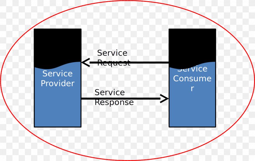Web Services Description Language Service-oriented Architecture Universal Description Discovery And Integration, PNG, 1500x951px, Web Service, Area, Brand, Communication, Customer Download Free