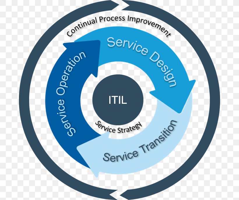 Hewlett-Packard Organization ITIL V3 Service Operation IT Service Management, PNG, 690x688px, Hewlettpackard, Area, Best Practice, Bmc Software, Brand Download Free