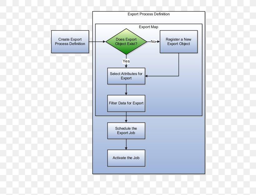 Business Process Mapping Export Management, PNG, 576x624px, Business Process Mapping, Area, Business, Business Process, Configuration Management Download Free