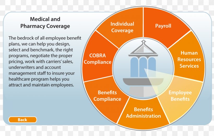 Employee Benefits Employee Assistance Program Health Insurance Payroll Human Resource, PNG, 1189x753px, Employee Benefits, Area, Brand, Communication, Company Download Free