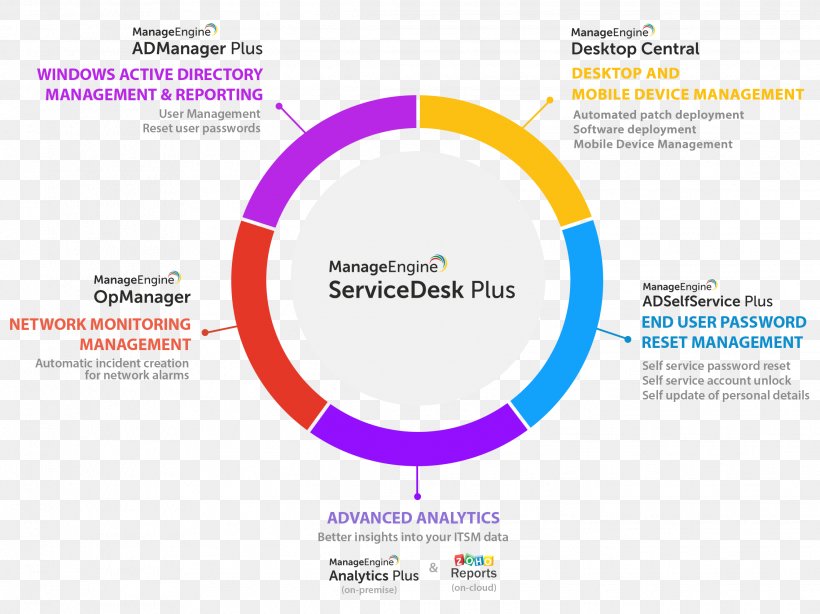 Help Desk Centralizuota Tinklo įvykių Stebėjimo Ir Valdymo Sistema IT Service Management Organization, PNG, 2273x1703px, Help Desk, Brand, Desk, Diagram, Information Technology Download Free