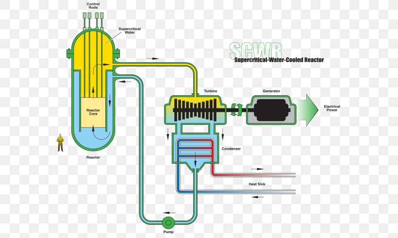 Supercritical Water Reactor Supercritical Fluid Nuclear Reactor Generation IV Reactor Light-water Reactor, PNG, 600x490px, Supercritical Water Reactor, Critical Point, Diagram, Electronic Component, Engineering Download Free