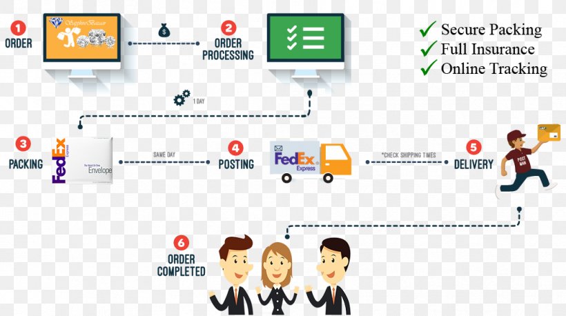 Cargo Delivery FedEx Business Process, PNG, 1041x582px, Cargo, Area, Brand, Business, Business Process Download Free