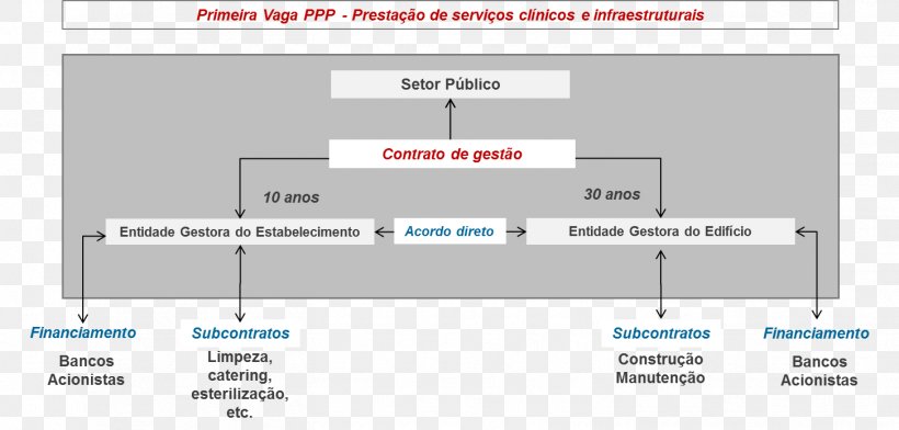 Public–private Partnership Hospital Beatriz Ângelo Serviço Nacional De Saúde, PNG, 1453x696px, Hospital, Area, Brand, Computer Program, Diagram Download Free