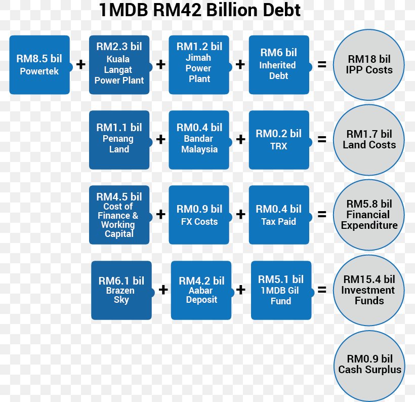 1Malaysia Development Berhad Organization The Edge Debt Money, PNG, 783x794px, Organization, Area, Asset, Brand, Cash Flow Download Free