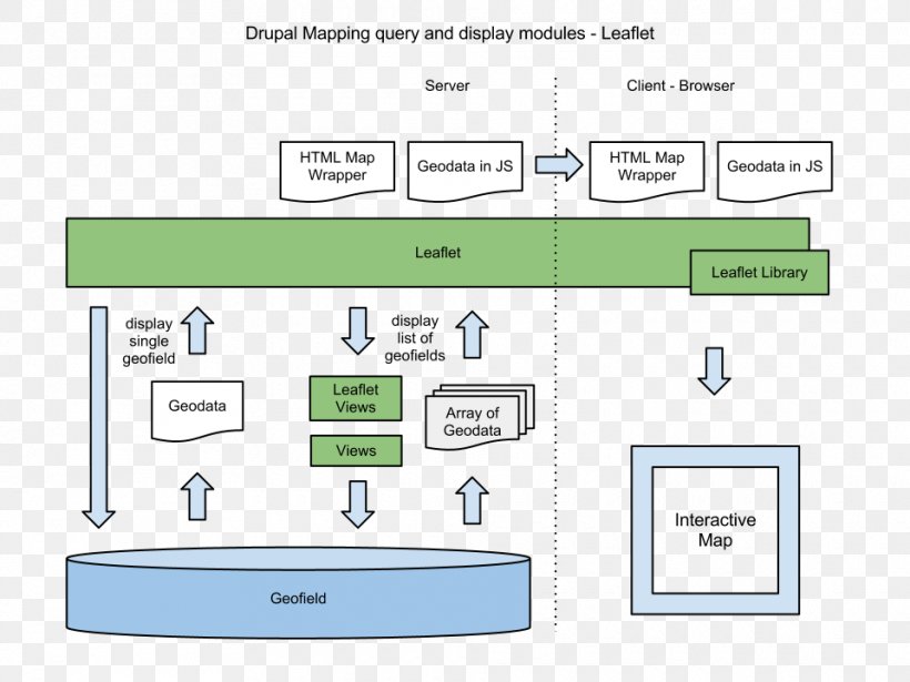 Diagram Drupal OpenLayers GeoServer Document, PNG, 960x720px, Diagram, Area, Brand, Communication, Component Diagram Download Free