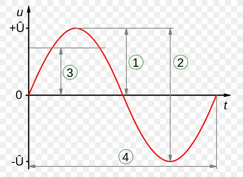 Amplitude Sine Wave Electric Potential Difference Alternating Current Root Mean Square, PNG, 1200x875px, Amplitude, Alternating Current, Area, Diagram, Direct Current Download Free