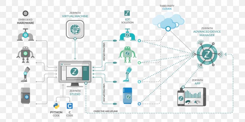 Internet Of Things Python Microcontroller Computer Software System, PNG, 1140x570px, Internet Of Things, Area, Communication, Computer Network, Computer Networking Download Free