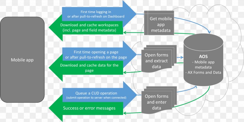 Microsoft Dynamics 365 For Finance And Operations Architecture Png 1869x939px Dynamics 365 Android Architecture Brand Business