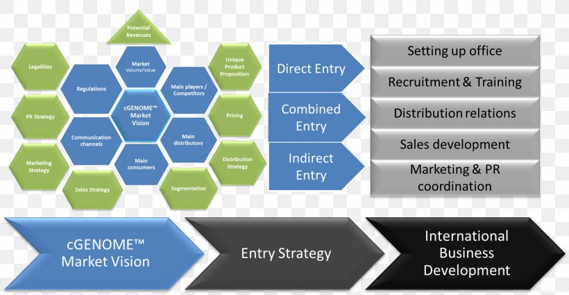 Go To Market Market Entry Strategy Marketing Strategy Marketing Plan, PNG, 1508x782px, Go To Market, Brand, Business Development, Business Plan, Company Download Free