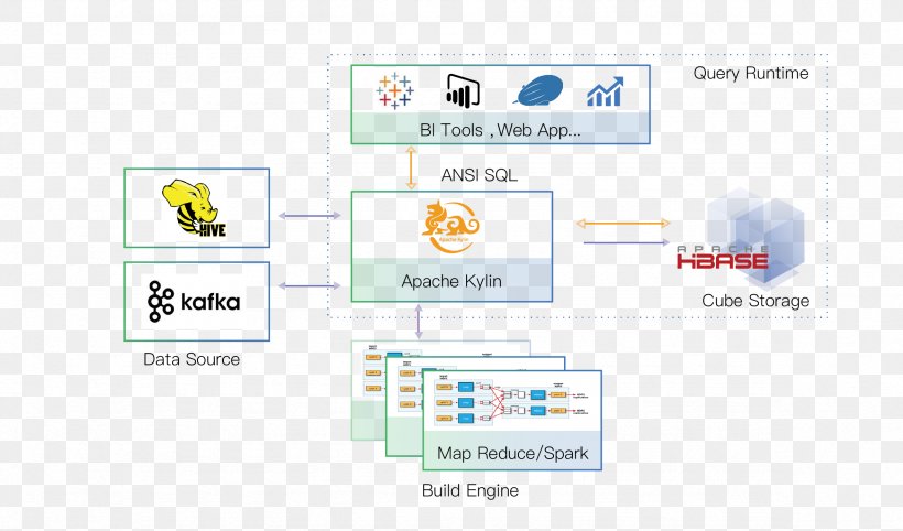Apache Kylin Apache Software Foundation Big Data Online Analytical Processing, PNG, 2359x1388px, Apache Kylin, Analytics, Apache Hive, Apache Software Foundation, Area Download Free