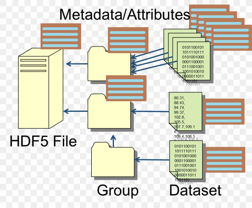 Hierarchical Data Format Adatformátum Information, PNG, 1044x865px, Hierarchical Data Format, Area, Brand, Communication, Data Download Free