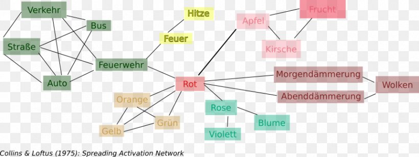 Spreading Activation Semantisches Priming Relation Semantic Network, PNG, 860x322px, Relation, Anlam Bilimi, Area, Circuit Component, Diagram Download Free
