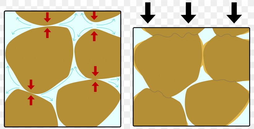 Pressure Solution Sedimentary Rock Compaction Clastic Rock, PNG, 2000x1018px, Pressure Solution, Clastic Rock, Compaction, Deformation, Diagenesis Download Free