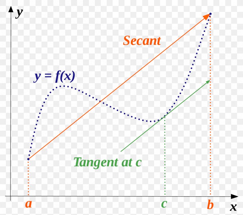 Mean Value Theorem Fundamental Theorem Of Calculus Function, PNG, 1200x1060px, Mean Value Theorem, Area, Calculus, Continuous Function, Derivative Download Free