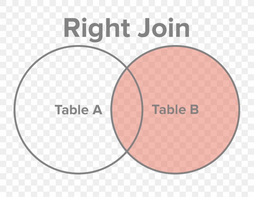 Join SQL Table Select Row, PNG, 900x700px, Join, Alias, Area, Brand, Column Download Free