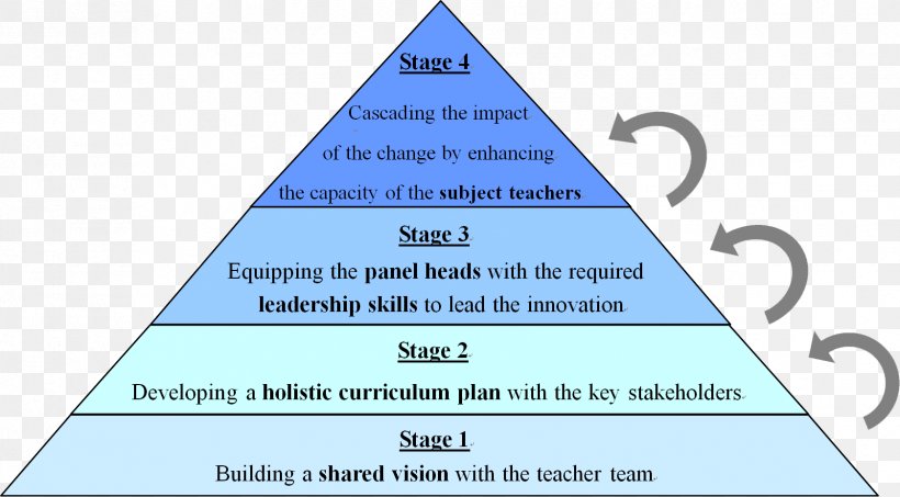 School Curriculum Management Plan Education, PNG, 1679x928px, School, Area, Brand, Change Management, Collaboration Download Free