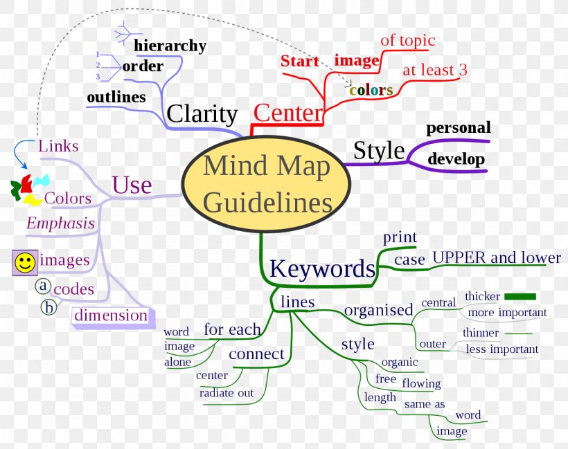 Mind Map For Essay – Penggambar