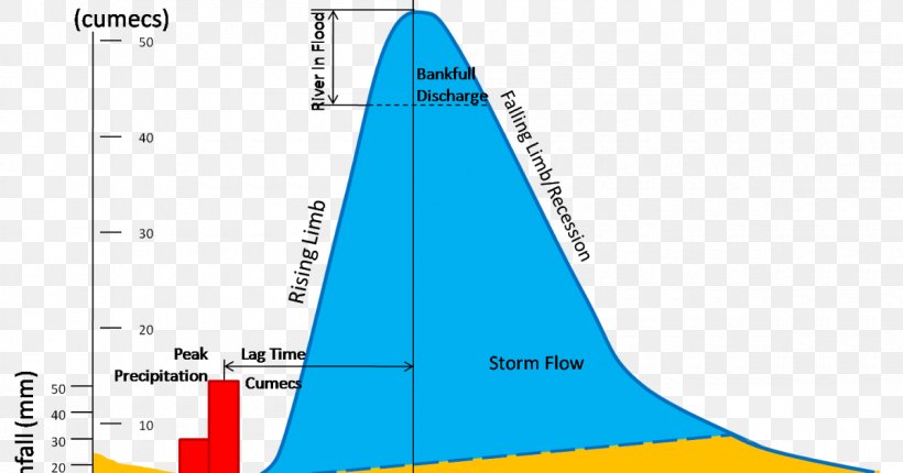 Hydrograph Streamflow Storm Discharge, PNG, 1200x630px, Hydrograph, Area, Baseflow, Cone, Cubic Meter Per Second Download Free