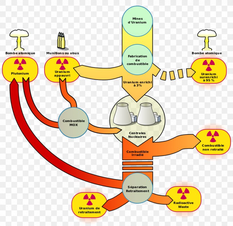Nuclear Fuel Cycle About Nuclear Energy Nuclear Power Nuclear Reactor Depleted Uranium, PNG, 825x800px, Nuclear Fuel Cycle, Area, Depleted Uranium, Energi Nuklir Di Perancis, Fuel Download Free
