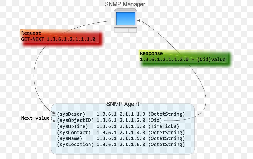 Simple Network Management Protocol Net-SNMP Network Packet Protocol Data Unit Object Identifier, PNG, 690x518px, Simple Network Management Protocol, Area, Brand, Communication Protocol, Computer Network Download Free