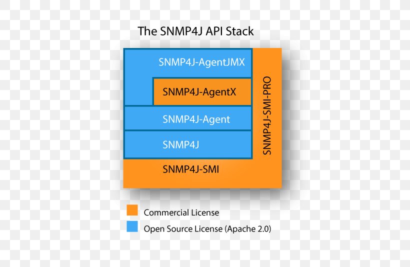 SNMP++ Simple Network Management Protocol Java Application Programming Interface, PNG, 500x534px, Snmp, Application Programming Interface, Area, Brand, Communication Protocol Download Free