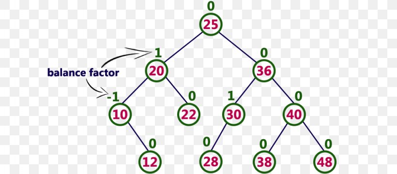 AVL Tree Self-balancing Binary Search Tree Data Structure, PNG, 1024x450px, Avl Tree, Algorithm, Area, Binary Search Algorithm, Binary Search Tree Download Free