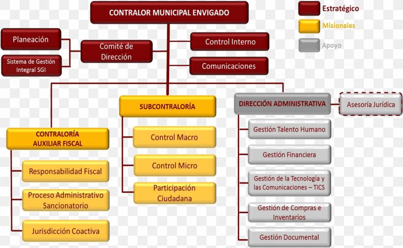 Contraloría Municipal De Envigado Organizational Structure Organizational Chart Office Of The Comptroller General Of Colombia, PNG, 1235x761px, Organizational Structure, Brand, Concept Map, Corporate Identity, Corporation Download Free