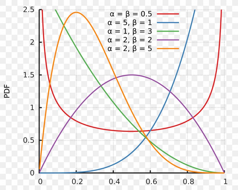 Beta Distribution Probability Distribution Normal Distribution Random Variable, PNG, 1280x1024px, Beta Distribution, Area, Bernoulli Distribution, Binomial Distribution, Coin Flipping Download Free