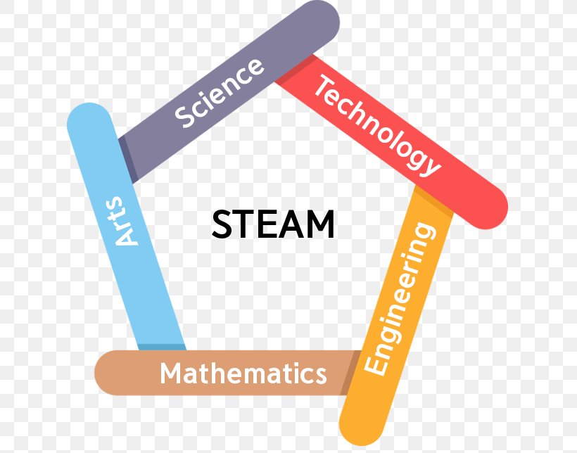 STEAM Fields Educational Program Learning, PNG, 646x644px, Steam Fields, Art, Brand, Customer Relationship Management, Diagram Download Free