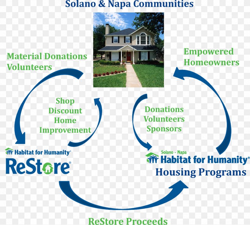 Solano-Napa Habitat For Humanity Restore Volunteering Organization, PNG, 1261x1141px, Habitat For Humanity, Area, Brand, Diagram, Donation Download Free