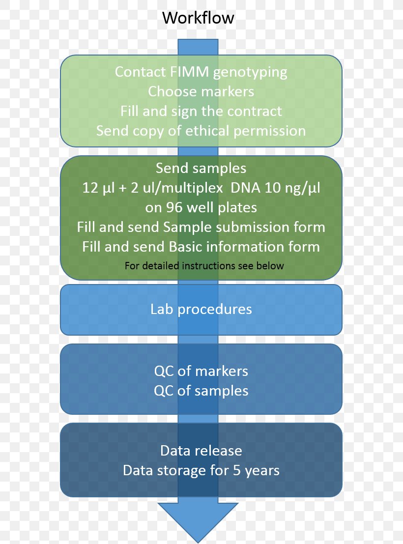 Genotyping Genome-wide Association Study Illumina Single-nucleotide Polymorphism Genomics, PNG, 575x1107px, Genotyping, Area, Cell, Diagram, Dna Methylation Download Free