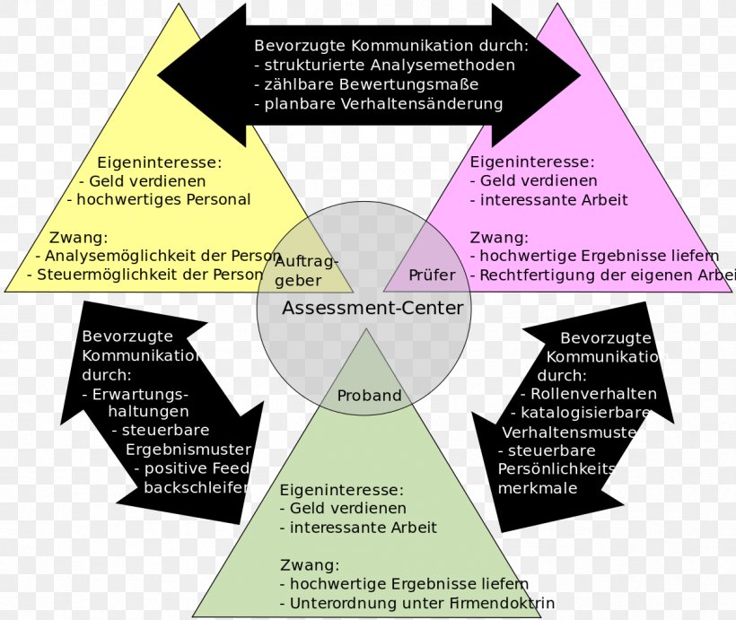 Assessment Centre Organization Diagram, PNG, 1214x1024px, Assessment Centre, Brand, Content, Diagram, Legal Name Download Free